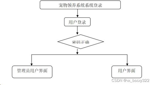 計算機畢業(yè)設計選題推薦,基于vue node.js的寵物領(lǐng)養(yǎng)網(wǎng)站的設計與開發(fā)83552 贈送源碼數(shù)據(jù)庫 上萬套實戰(zhàn)教程手把手教學java php,node.js,c python 數(shù)據(jù)可視化等